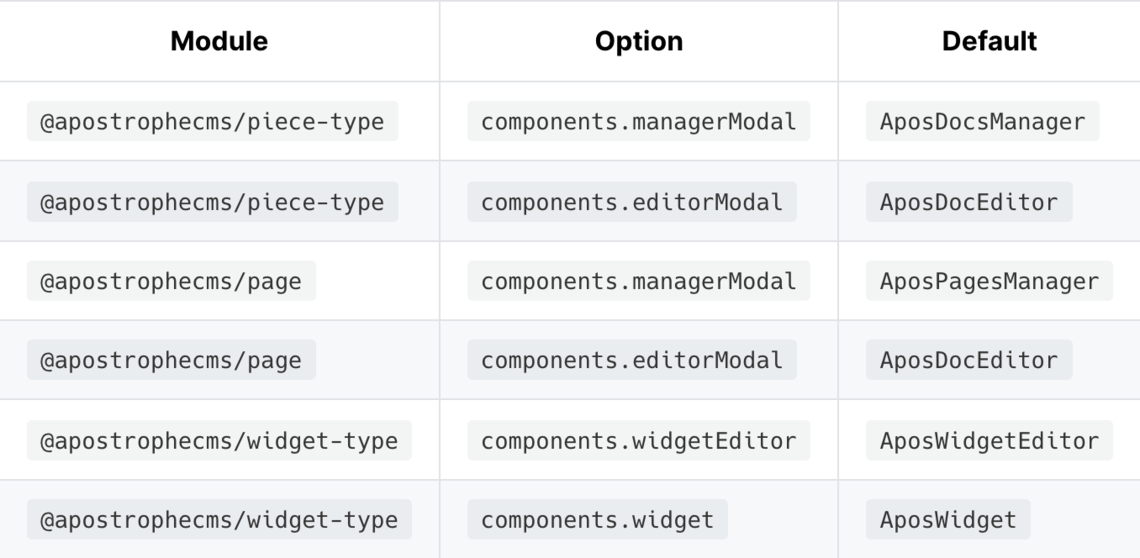 Components list Apostrophe CMS